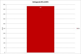 <p>Antal rhodesian ridgebacks som startat vid BPH. Senast uppdaterad med data registrerad hos SKK per 2015-10-12.</p>
