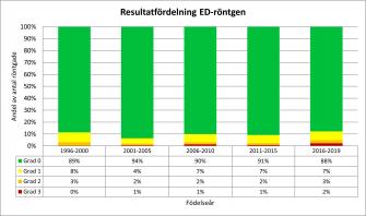<p>Andel svenskfödda rhodesian ridgebacks per ED-grad fördelat per hundarnas födelseår. Uppdaterad 2021-03-29.</p>
