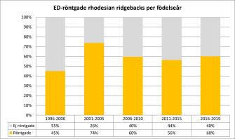 <p>Andel ED-röntgande av antal svenskfödda rhodesian ridgebacks fördelat per hundarnas födelseår. Uppdaterad 2021-03-29.</p>
