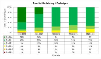 <p>Andel svenskfödda rhodesian ridgebacks per HD-grad fördelat per hundarnas födelseår. Uppdaterad 2021-03-29.</p>

